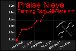 Total Graph of Praise Nieve