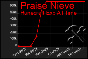 Total Graph of Praise Nieve