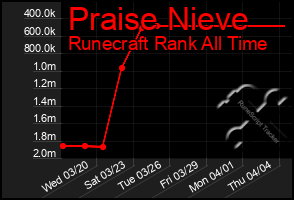Total Graph of Praise Nieve