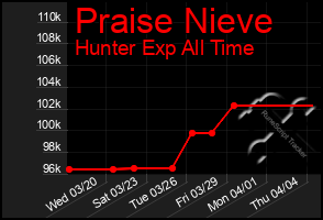 Total Graph of Praise Nieve