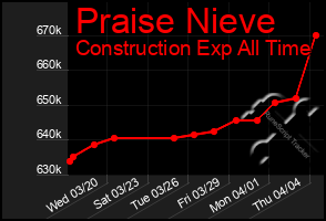 Total Graph of Praise Nieve