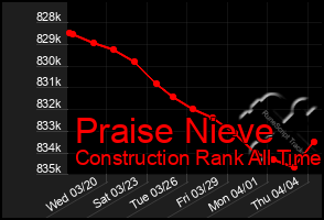 Total Graph of Praise Nieve