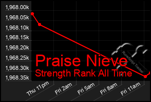 Total Graph of Praise Nieve