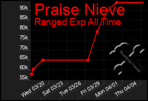 Total Graph of Praise Nieve