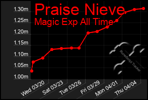 Total Graph of Praise Nieve