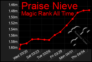 Total Graph of Praise Nieve