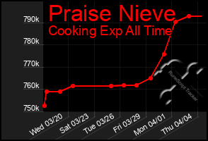 Total Graph of Praise Nieve