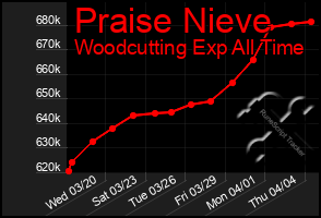 Total Graph of Praise Nieve