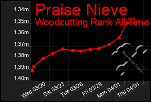 Total Graph of Praise Nieve