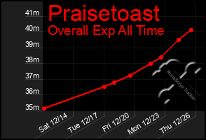 Total Graph of Praisetoast