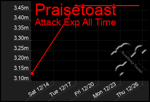 Total Graph of Praisetoast