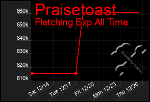 Total Graph of Praisetoast