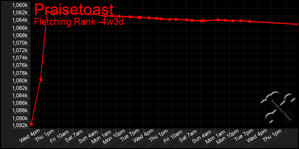 Last 31 Days Graph of Praisetoast