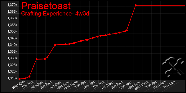 Last 31 Days Graph of Praisetoast