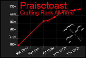 Total Graph of Praisetoast