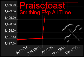 Total Graph of Praisetoast