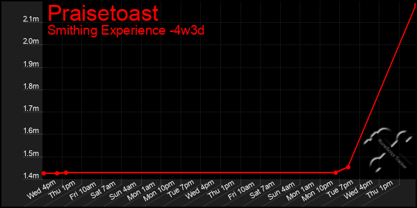 Last 31 Days Graph of Praisetoast