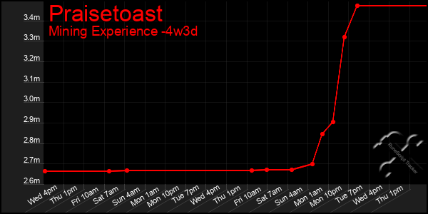 Last 31 Days Graph of Praisetoast