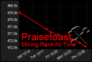 Total Graph of Praisetoast