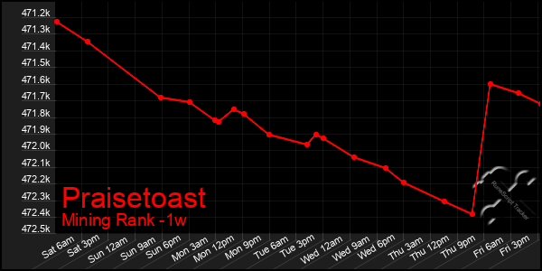 Last 7 Days Graph of Praisetoast