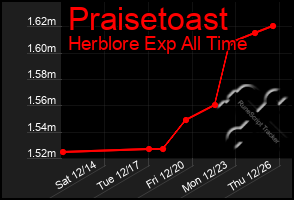 Total Graph of Praisetoast