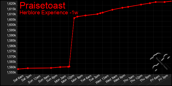 Last 7 Days Graph of Praisetoast