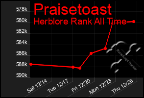 Total Graph of Praisetoast