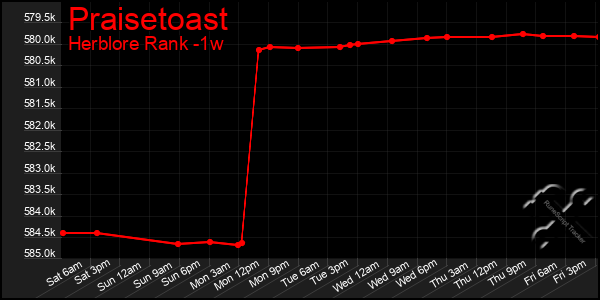 Last 7 Days Graph of Praisetoast