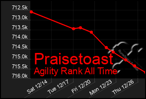 Total Graph of Praisetoast