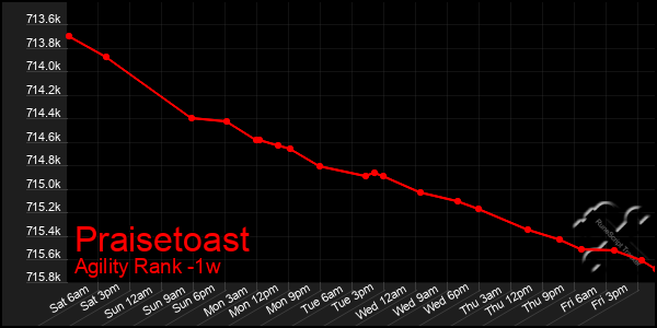 Last 7 Days Graph of Praisetoast