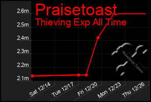 Total Graph of Praisetoast