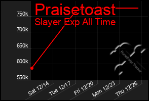 Total Graph of Praisetoast