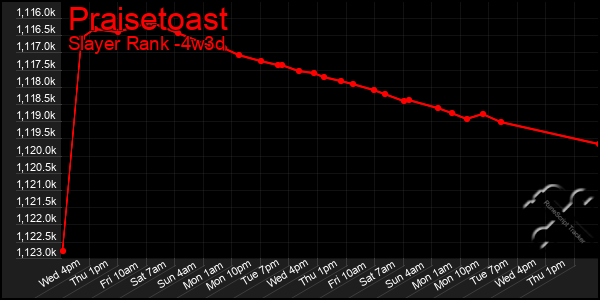 Last 31 Days Graph of Praisetoast