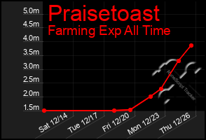 Total Graph of Praisetoast