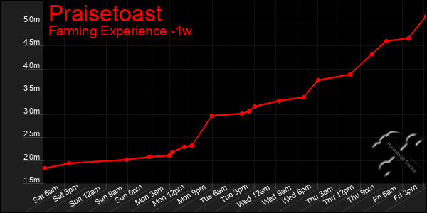 Last 7 Days Graph of Praisetoast