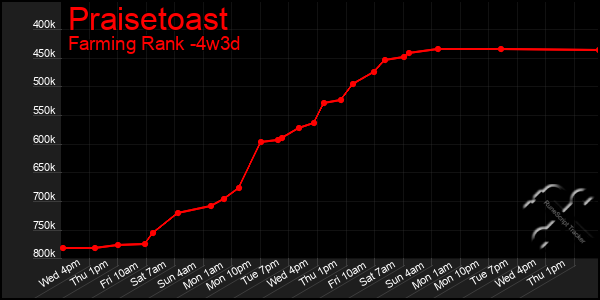 Last 31 Days Graph of Praisetoast