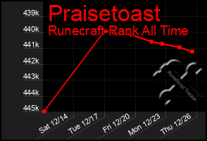 Total Graph of Praisetoast