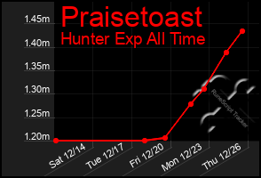 Total Graph of Praisetoast