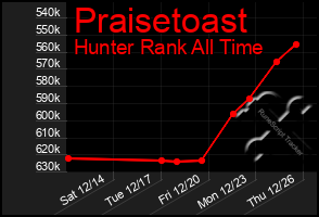 Total Graph of Praisetoast