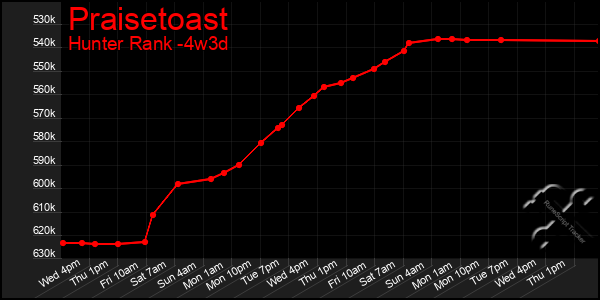 Last 31 Days Graph of Praisetoast