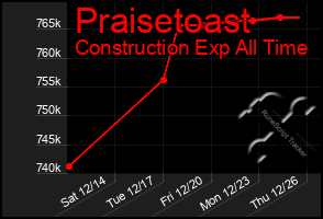 Total Graph of Praisetoast