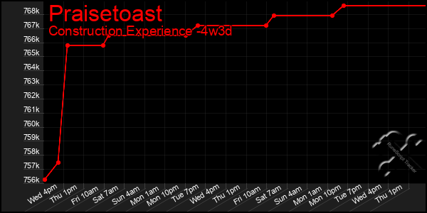 Last 31 Days Graph of Praisetoast