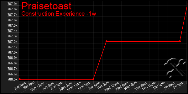 Last 7 Days Graph of Praisetoast