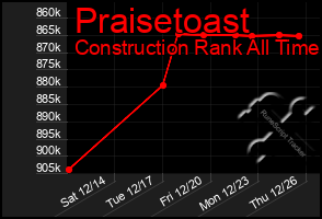 Total Graph of Praisetoast