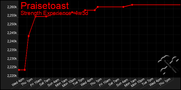 Last 31 Days Graph of Praisetoast