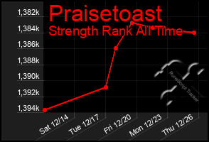 Total Graph of Praisetoast