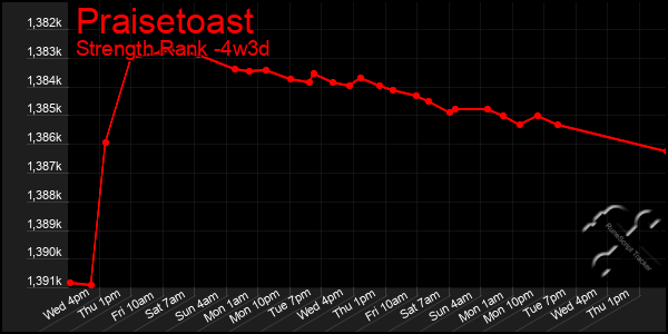 Last 31 Days Graph of Praisetoast