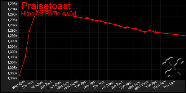 Last 31 Days Graph of Praisetoast