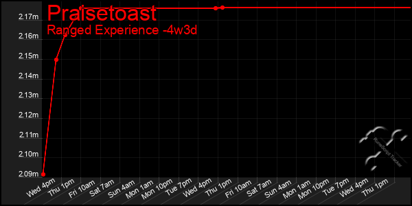 Last 31 Days Graph of Praisetoast