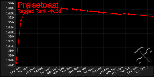 Last 31 Days Graph of Praisetoast